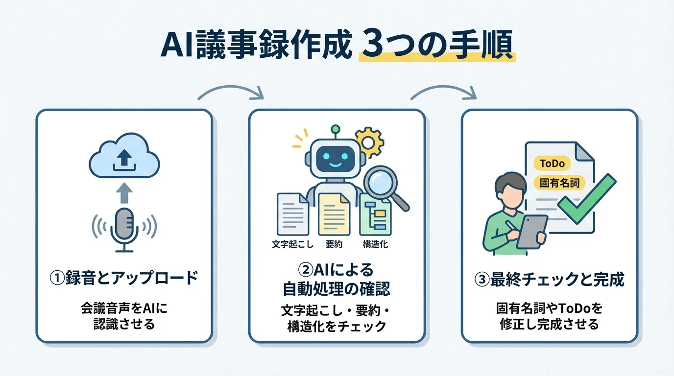 AIで議事録を作成する3つの手順（録音とアップロード、AI処理の確認、最終チェックと完成）を時系列で示したステップ図。