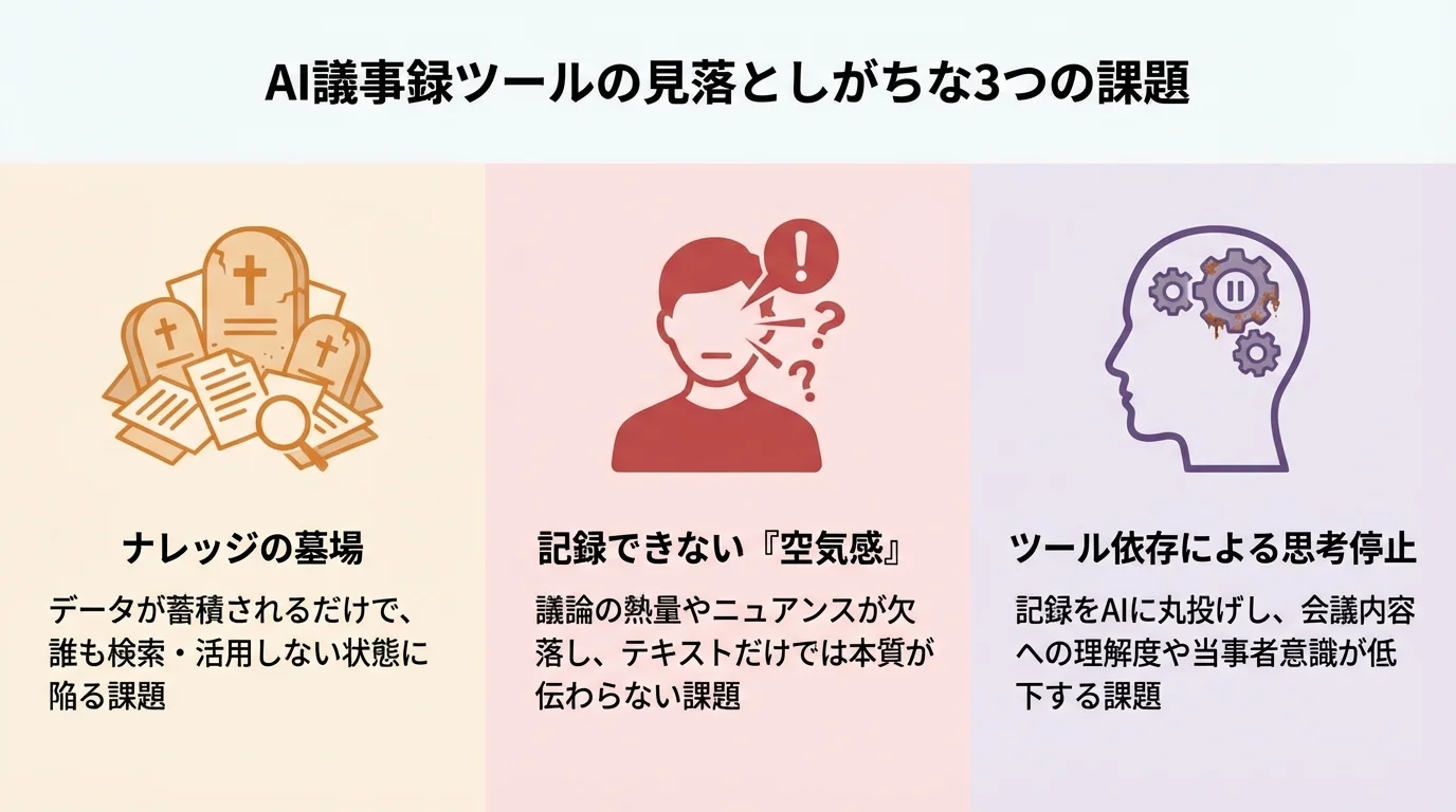 AI議事録ツール導入後に直面する3つの課題。ナレッジの墓場化、会議の空気感が記録できない問題、ツール依存による思考停止のリスクを図解。