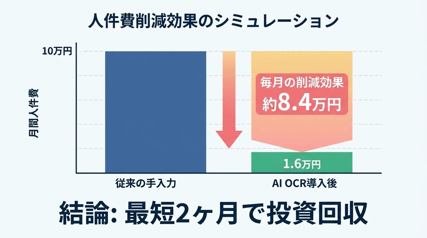 AI OCR導入による人件費削減効果をシミュレーションする比較棒グラフ。手入力の場合とAI OCR導入後の月間コストの差を示す。