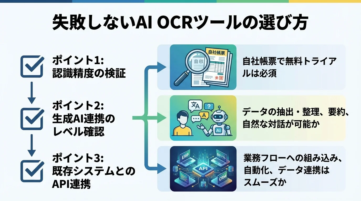 失敗しないAI OCRツールの選び方と比較ポイントの3点。認識精度の検証、生成AI連携のレベル、API連携の有無を確認する必要性を図解。