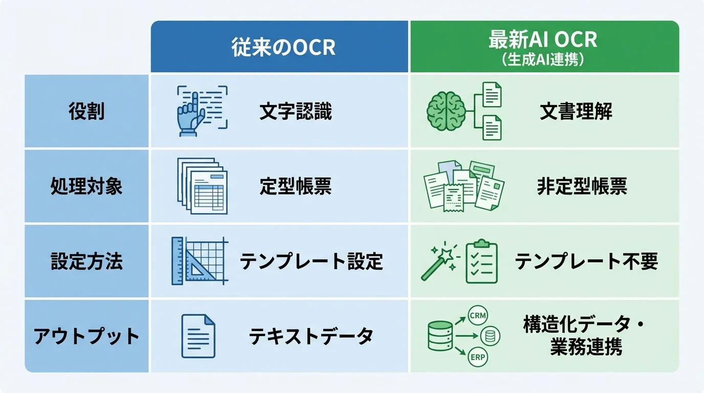 従来のOCRと最新AI OCRの違いを「役割」「処理対象」「設定方法」「アウトプット」の4項目で比較した図解。
