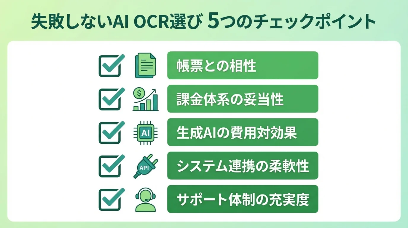 失敗しないAI OCRの選び方5つのポイントを示したチェックリスト形式のインフォグラフィック。帳票との相性、課金体系、生成AI、システム連携、サポート体制の項目を図解。