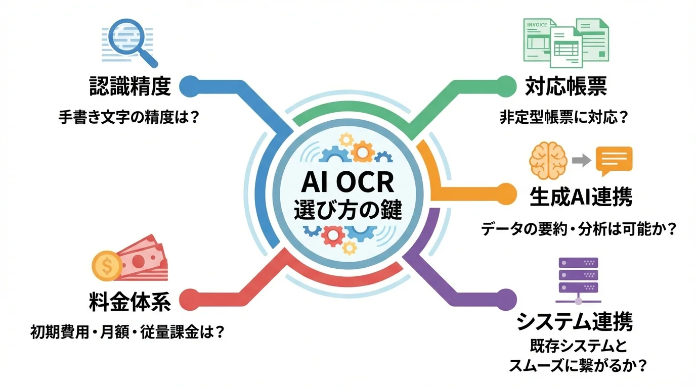 AI OCRの選び方における5つの重要な比較ポイント(認識精度、対応帳票、生成AI連携、システム連携、料金体系)をまとめた図解。
