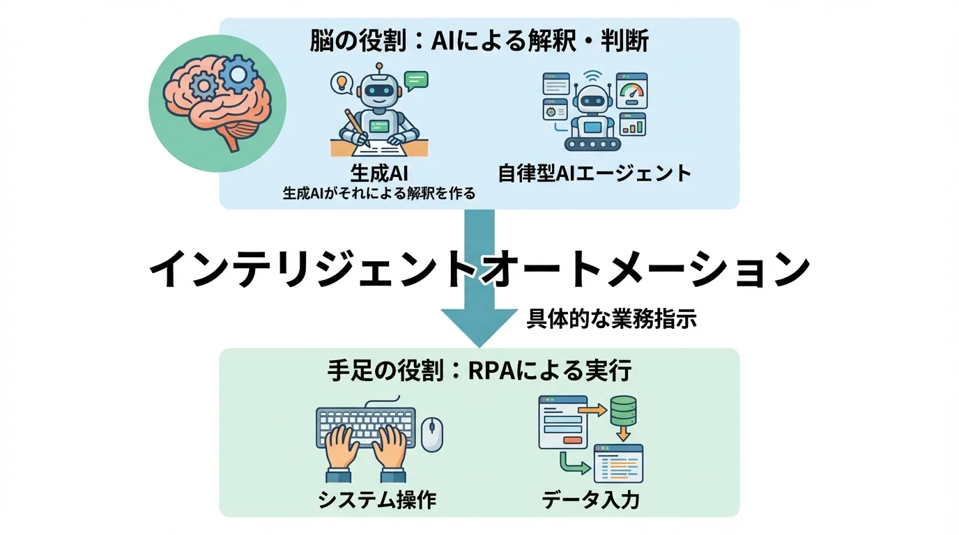 インテリジェントオートメーションの仕組みを示す概念図。AIが脳として解釈・判断し、RPAが手足として実行する役割分担を解説。