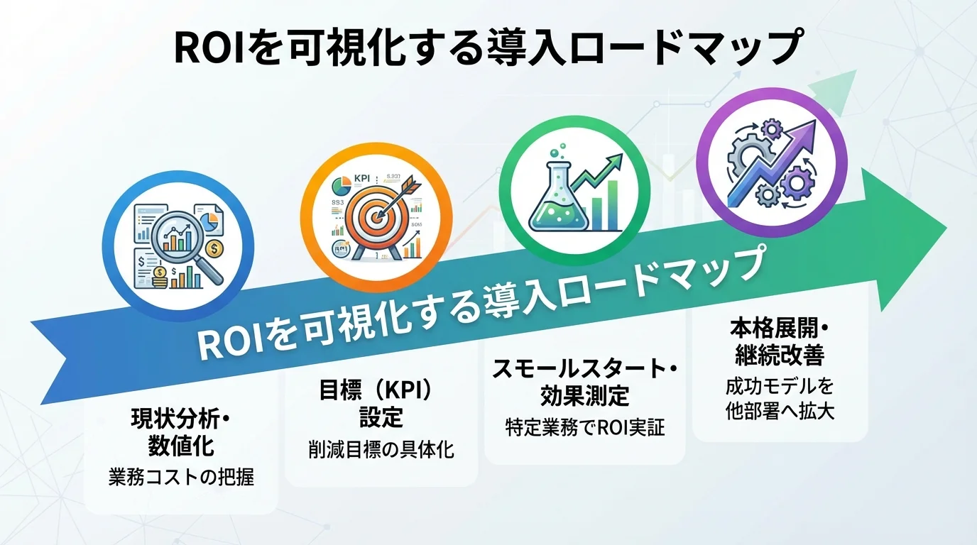 失敗しないAI-OCR・RPA連携の導入ロードマップ。現状分析、KPI設定、スモールスタート、本格展開の4ステップを図解。