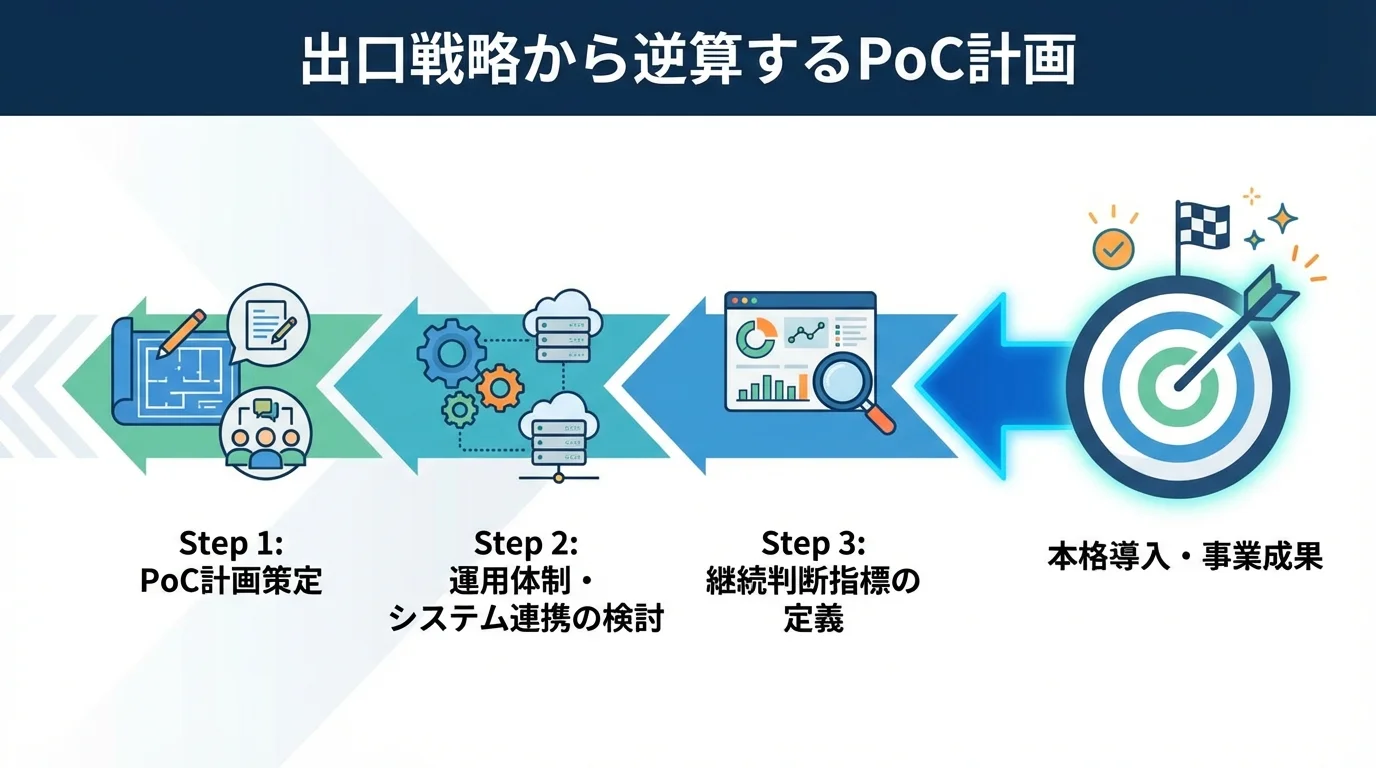 事業成果というゴールから逆算してPoC計画を立てるプロセスを示したステップ図