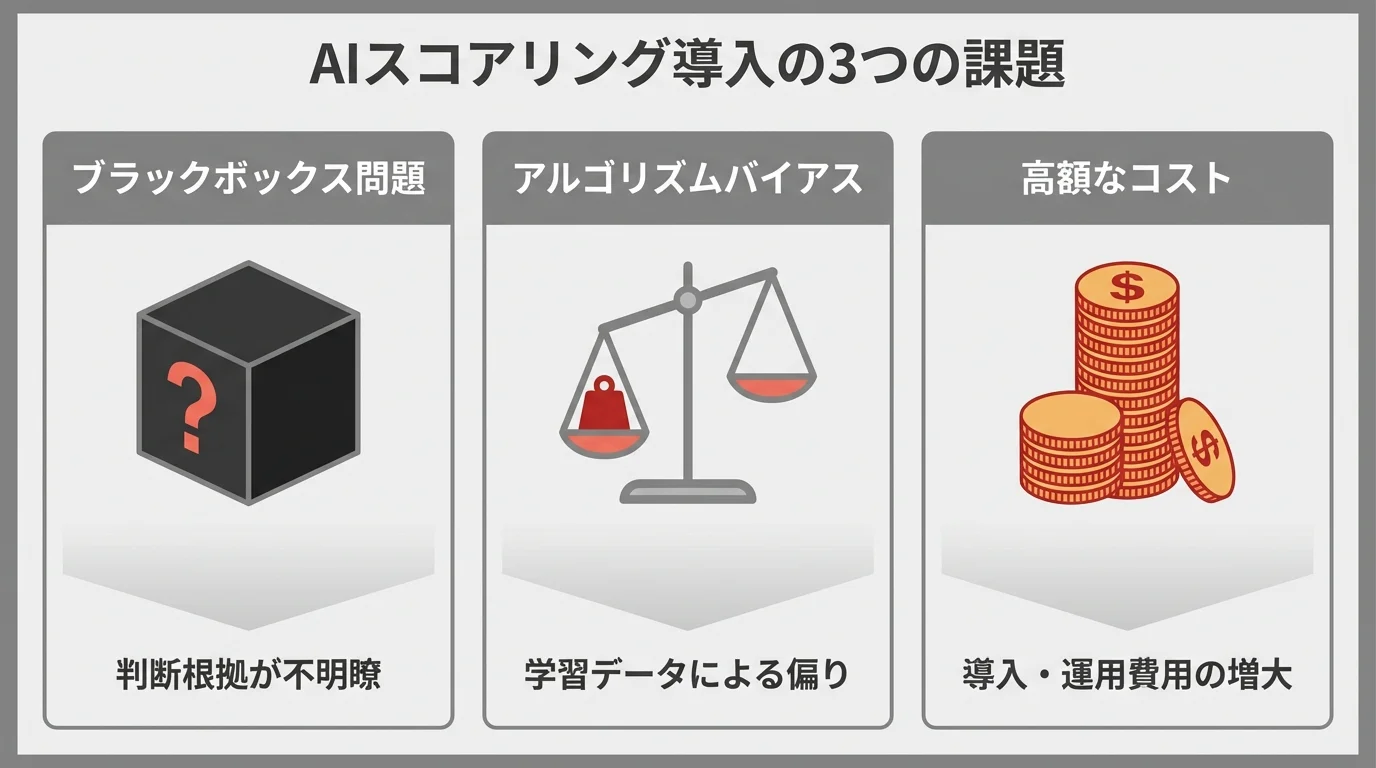 AIスコアリング導入における3つの主要な課題（ブラックボックス問題、アルゴリズムバイアス、高額なコスト）をまとめた図解。