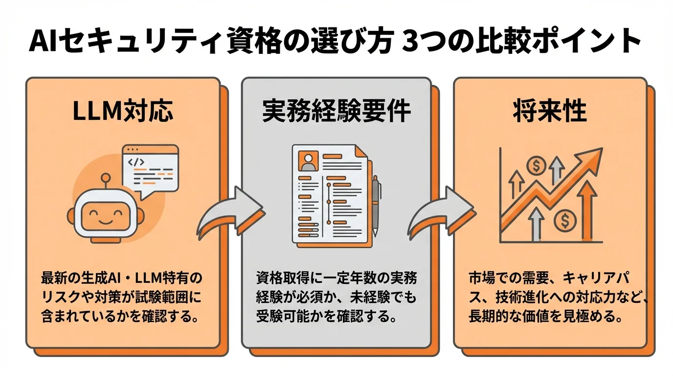 AIセキュリティ資格を選ぶ際の3つの比較ポイントを示す図解。「LLM対応」「実務経験要件」「将来性」がアイコンと共に示されている。