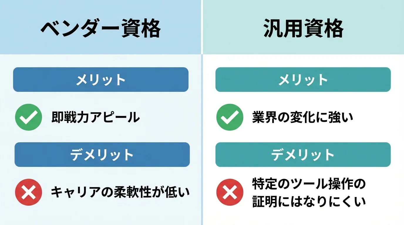 AIセキュリティにおけるベンダー資格と汎用資格のメリット・デメリットを比較する図解。