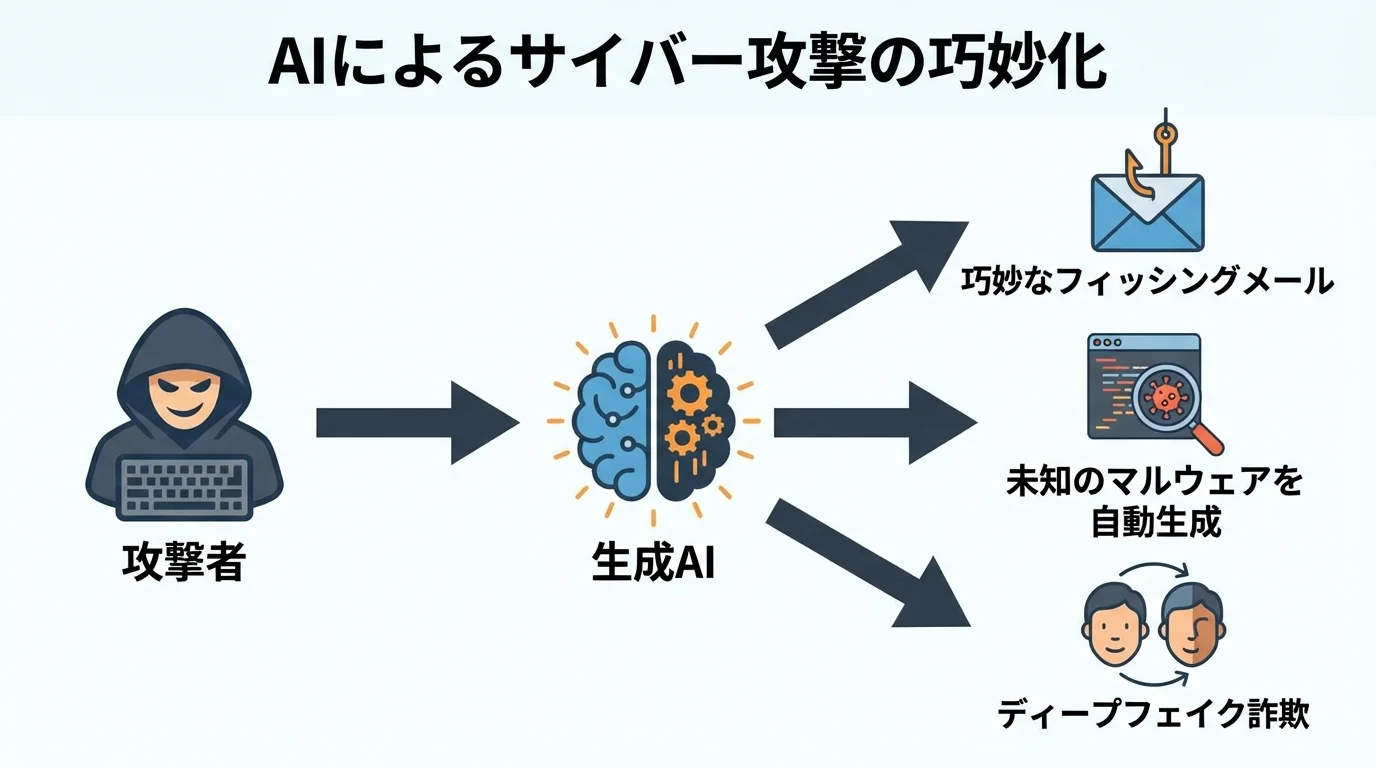 AIを悪用したサイバー攻撃の概念図。生成AIによってフィッシング、マルウェア生成、ディープフェイクなどの攻撃が巧妙化する様子を示すインフォグラフィック。