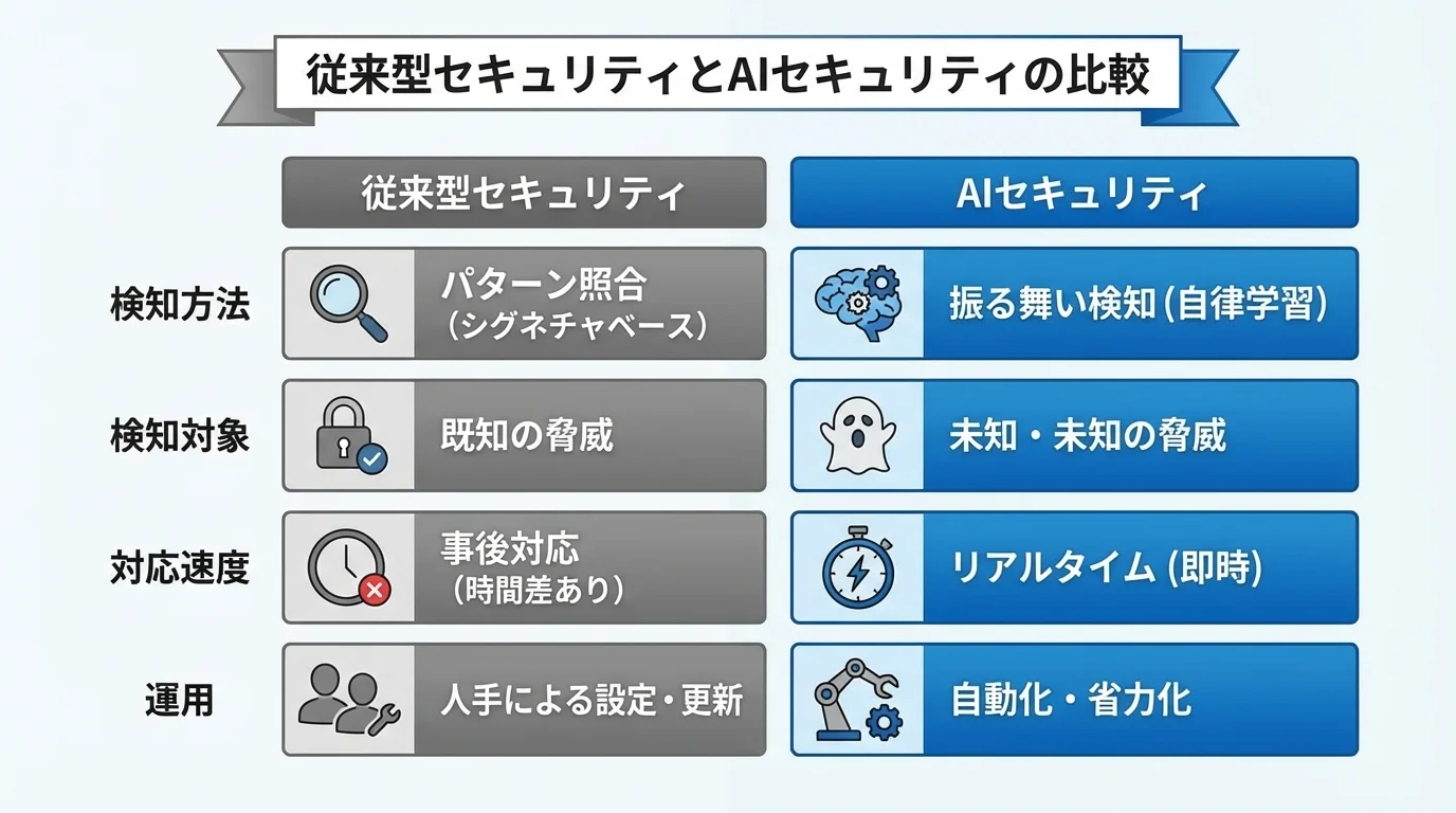 従来型セキュリティとAIセキュリティの違いを比較する表形式のインフォグラフィック。検知方法、検知対象、対応速度、運用の観点で対比している。