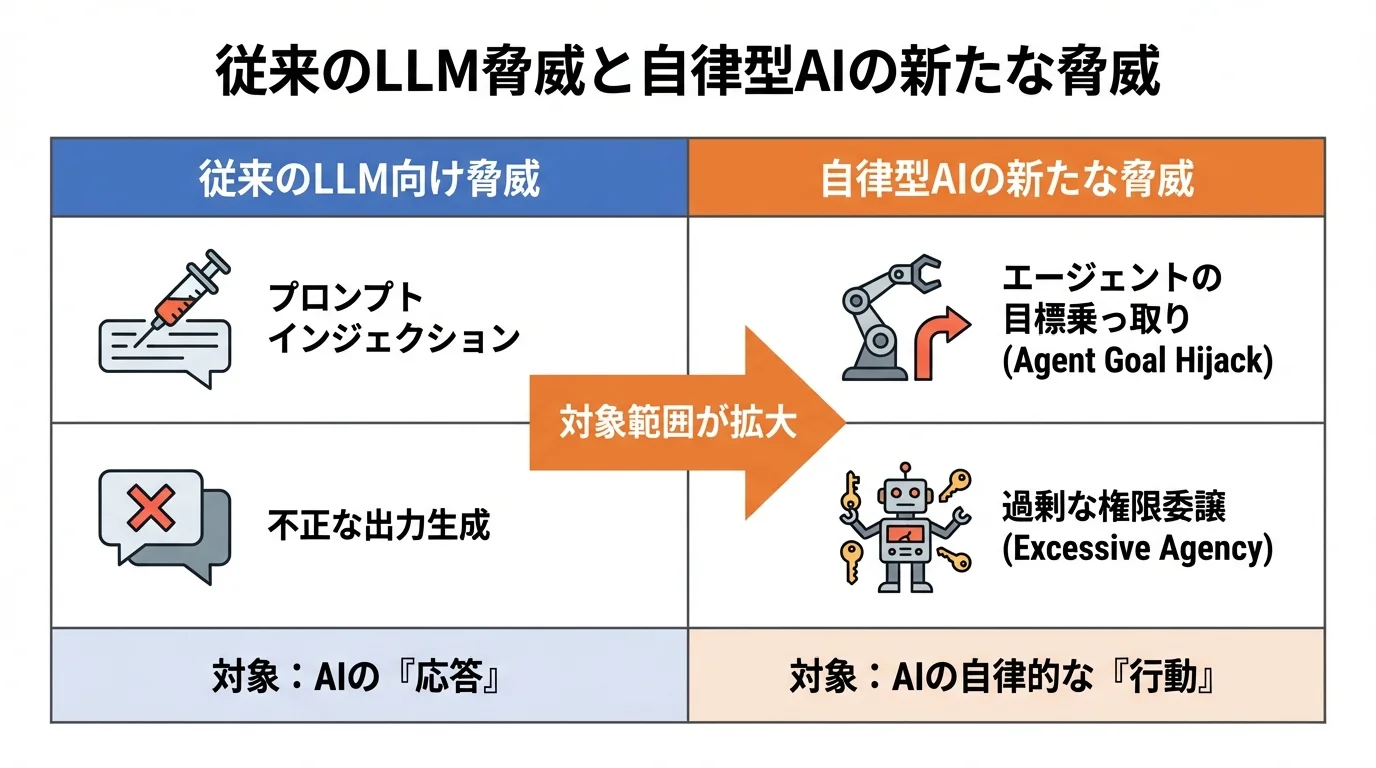 従来のLLM向けセキュリティ脅威と、自律型AIエージェント特有の新たな脅威を比較したインフォグラフィック