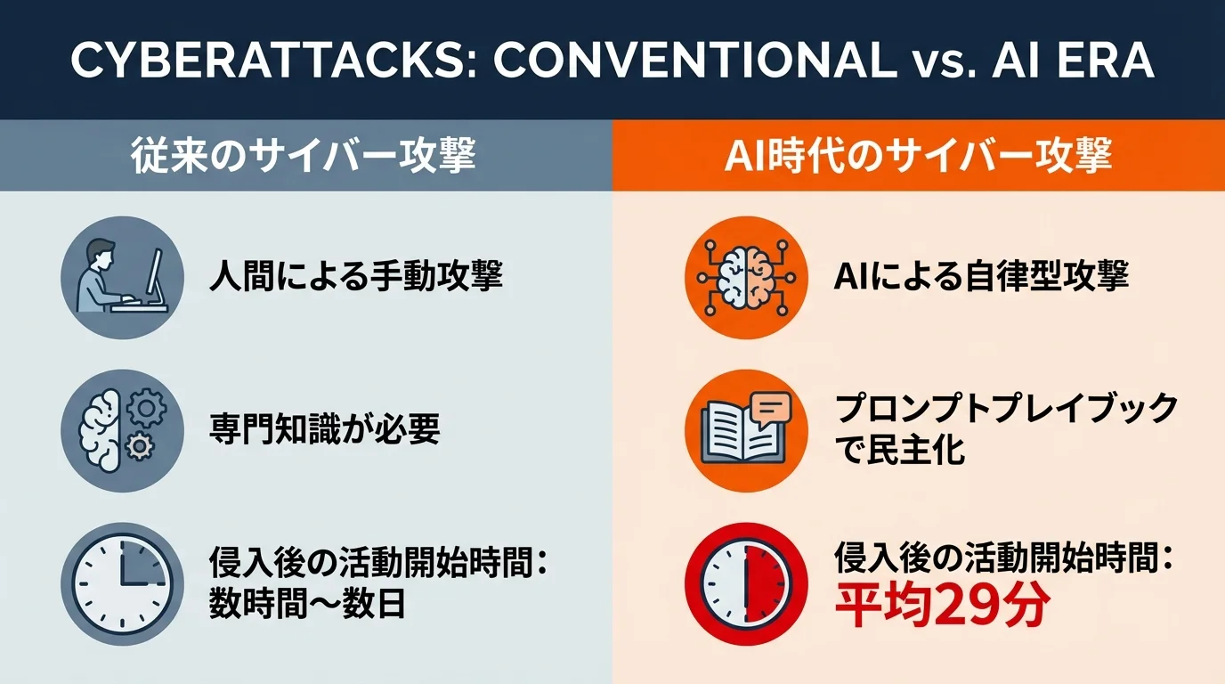 従来のサイバー攻撃とAI時代のサイバー攻撃を比較する図。AI時代では攻撃が自動化・高速化し、侵入後の活動開始時間が平均29分に短縮されたことを示している。
