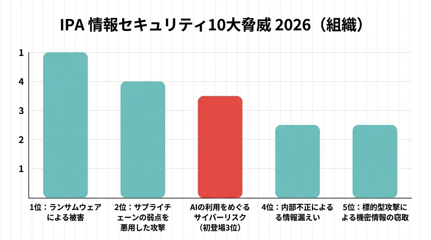 IPA「情報セキュリティ10大脅威 2026」のランキングを示す棒グラフ。AIの利用をめぐるサイバーリスクが初登場で3位にランクインしていることを強調している。