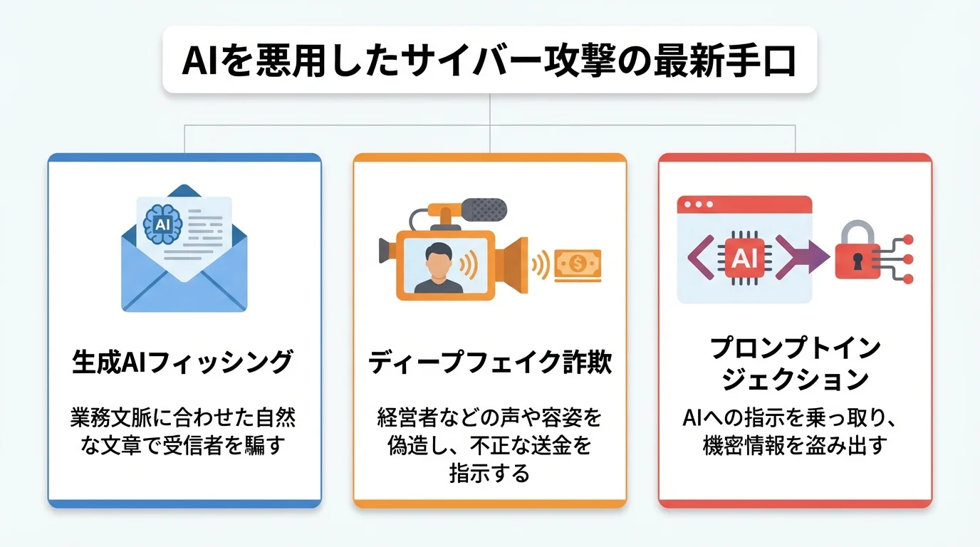 AIを悪用したサイバー攻撃の3つの手口(生成AIフィッシング、ディープフェイク詐欺、プロンプトインジェクション)を解説するインフォグラフィック。