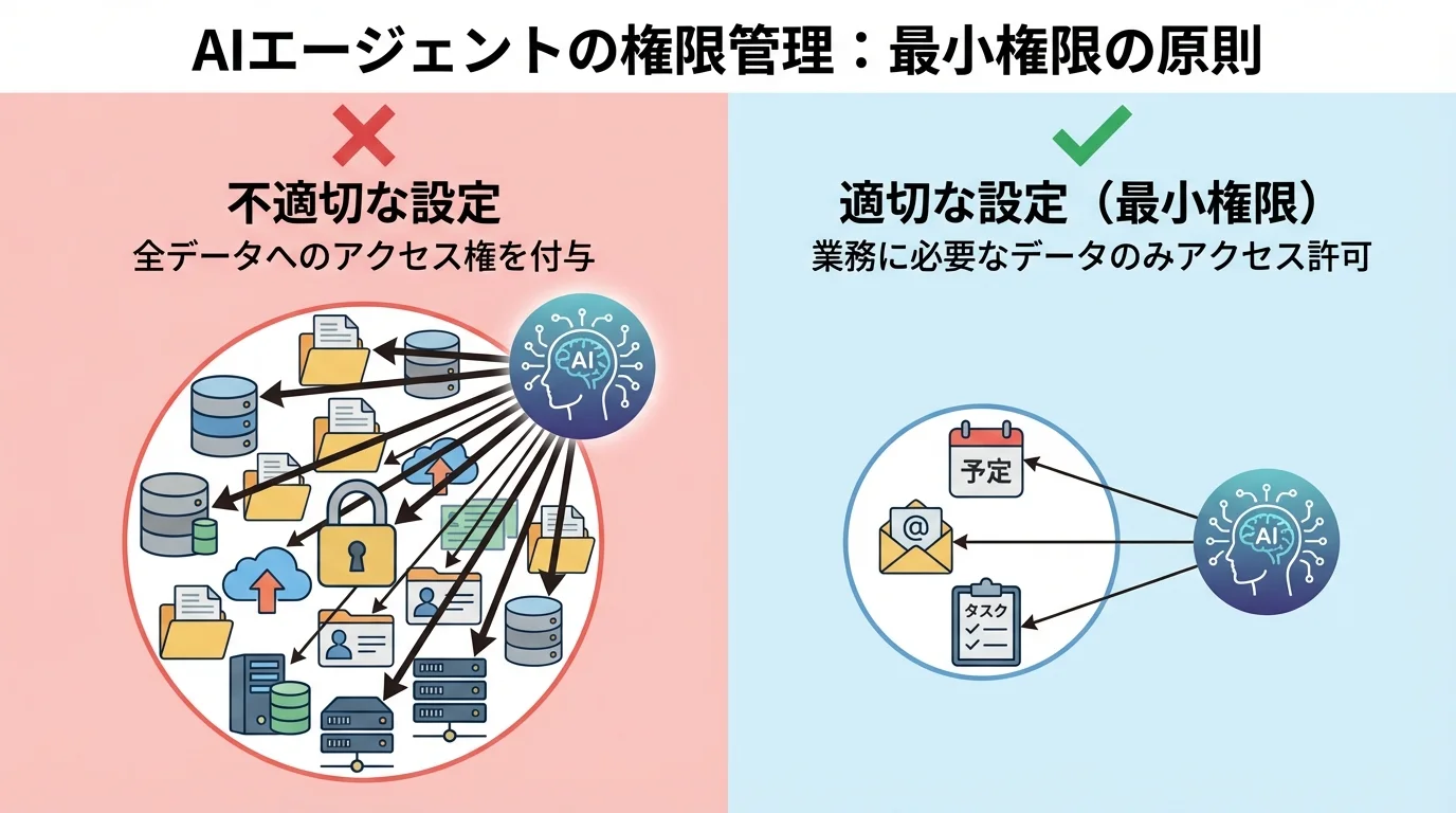 AIエージェントの権限設定について、不適切な全権限付与と、適切な最小権限付与を比較するインフォグラフィック。
