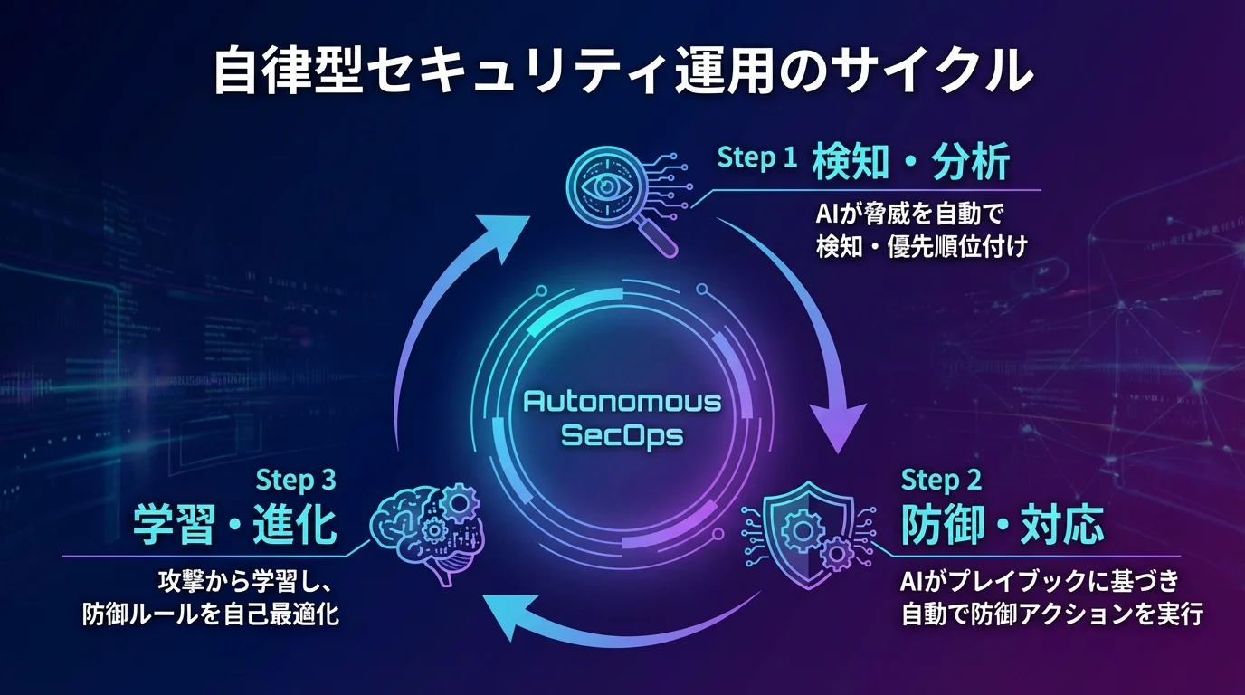 自律型セキュリティ運用の3つのステップ(検知・分析、防御・対応、学習・進化)が循環するプロセスを示した図。