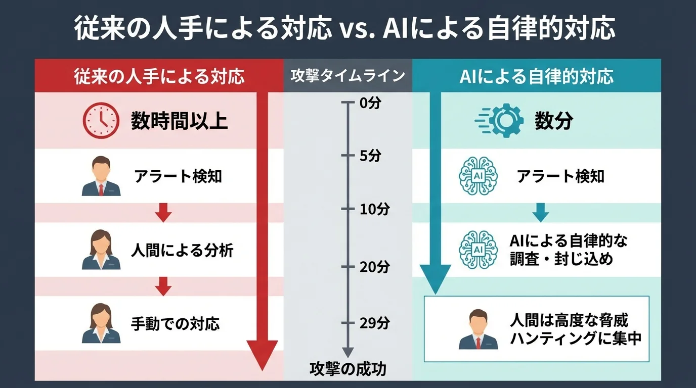 従来の人手によるセキュリティ対応とAIによる自律的対応のプロセスと所要時間を比較した図。AI対応が攻撃のブレイクアウトタイムである29分以内に完了することを示している。