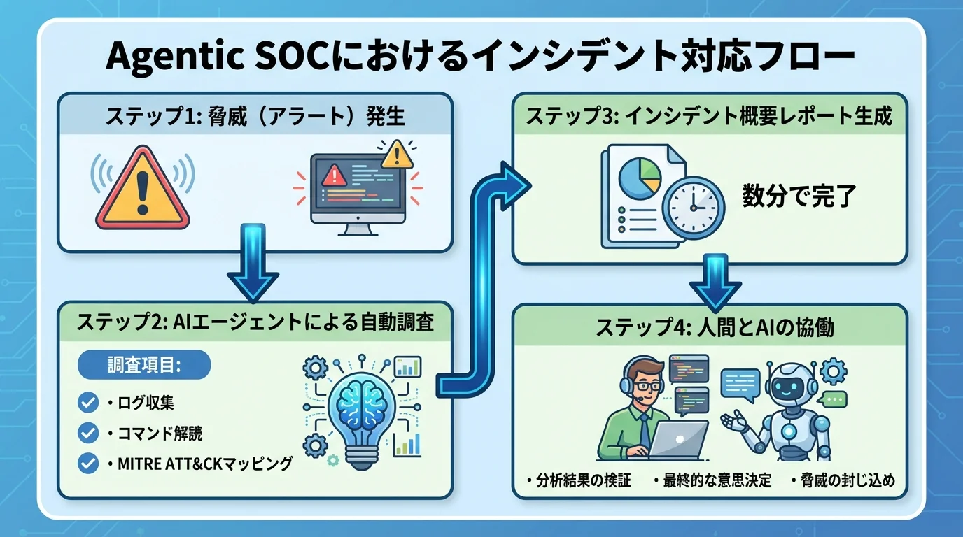 Agentic SOCにおけるインシデント対応の流れを示したフローチャート。脅威発生からAIによる自動調査、レポート生成、人間との協働による対応までを4ステップで解説している。