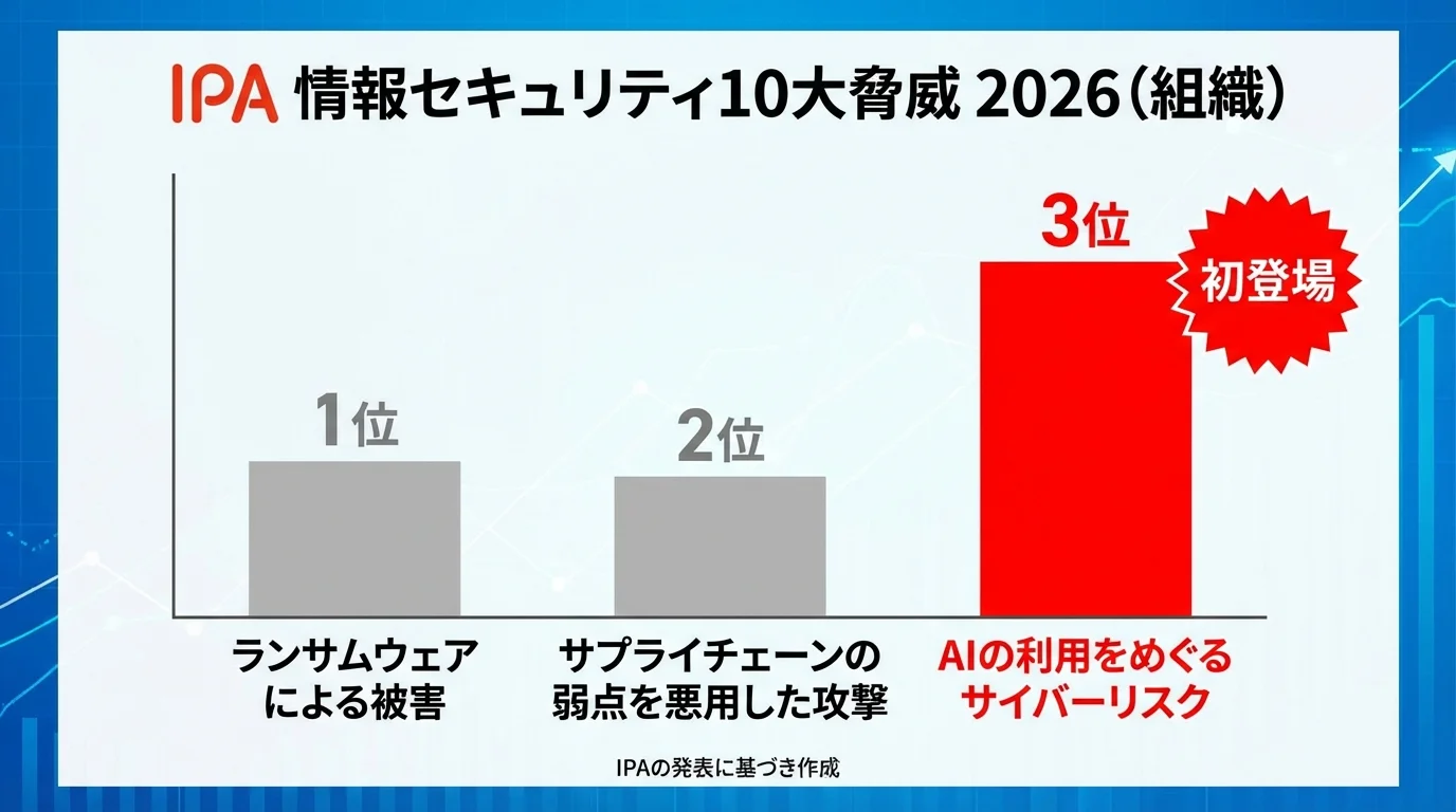 IPAが発表した情報セキュリティ10大脅威2026で「AIの利用をめぐるサイバーリスク」が初登場で3位にランクインしたことを示す棒グラフのインフォグラフィック。