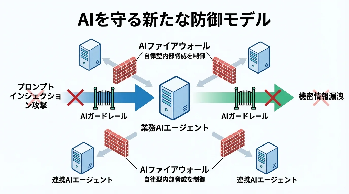 AIを守るための新しい防御技術である「AIガードレール」と「AIファイアウォール」の仕組みを解説する概念図のインフォグラフィック。