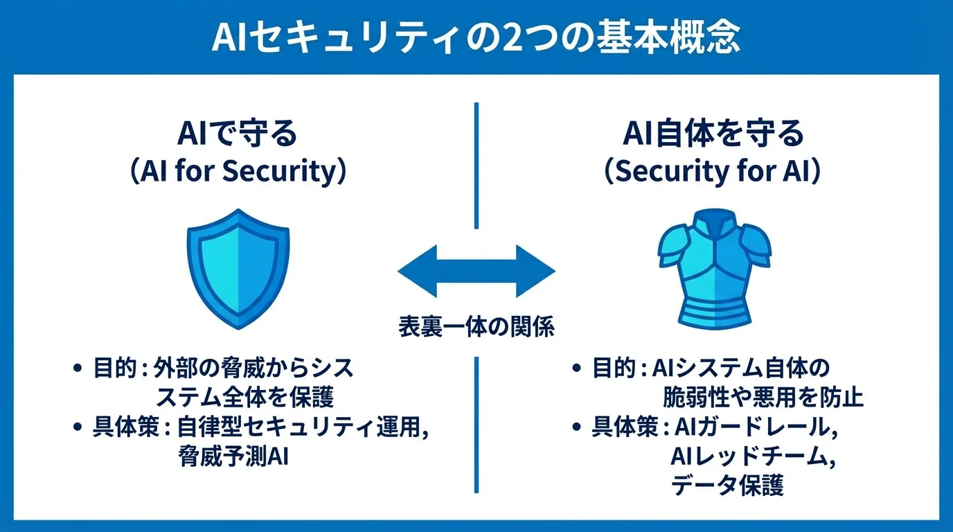 「AIで守る」と「AI自体を守る」というAIセキュリティの2つの基本概念を、目的と具体策で比較解説するインフォグラフィック。