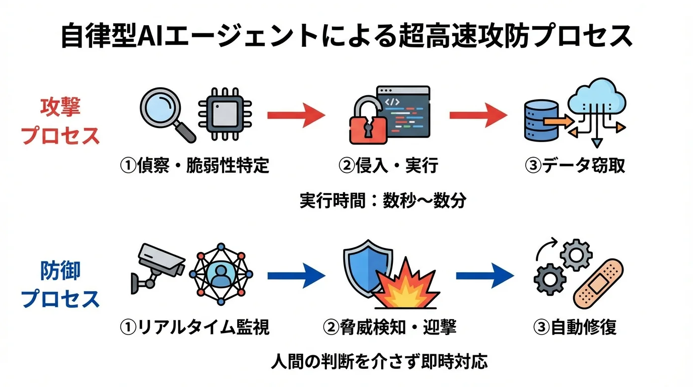 自律型AIエージェントによる攻撃プロセスと、それに対する自律型防御プロセスの流れを比較したフローチャート図。