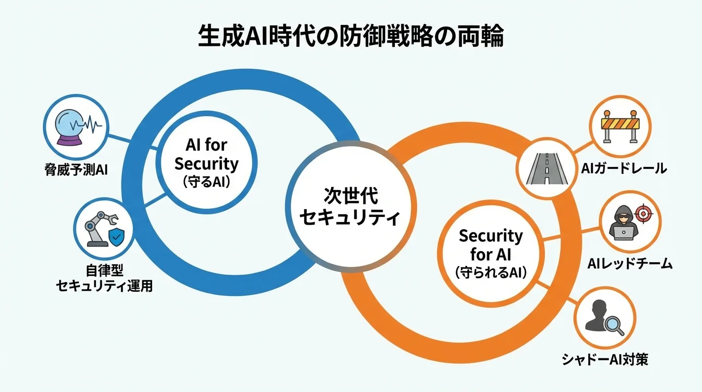 「AI for Security」と「Security for AI」の2つの戦略と、それぞれの具体的な対策項目を整理した概念マップ図。