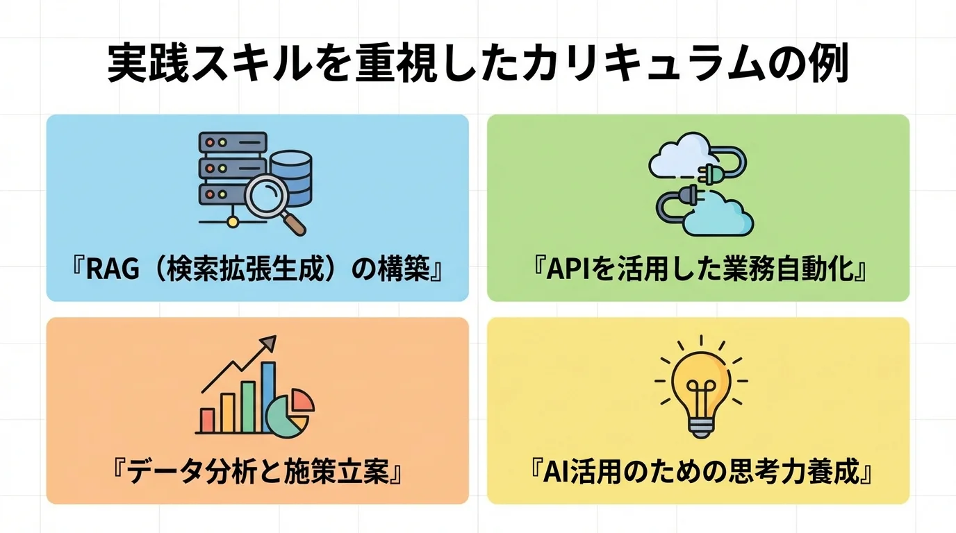 AI研修で学べる実践的なカリキュラムの4つの具体例（RAG構築、業務自動化、データ分析、思考力養成）を示す図解。