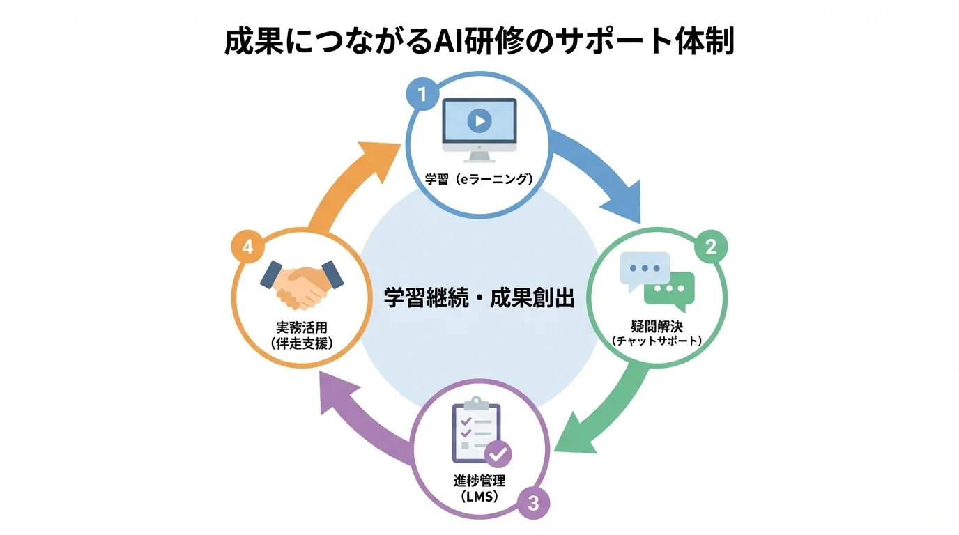 AI研修の成果を最大化するためのサポート体制のサイクル（学習、疑問解決、進捗管理、実務活用）を示したフローチャート。