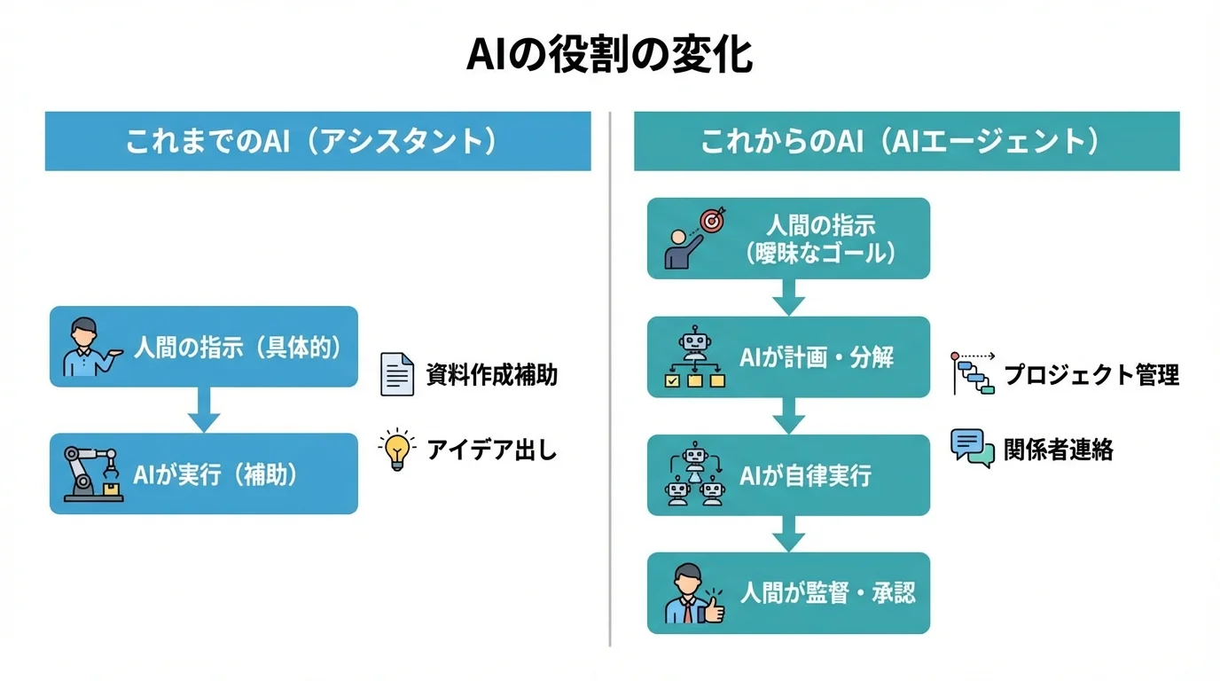 これまでのAIアシスタントと自律型AIエージェントの役割の違いを比較する図解。AIが補助的な役割から計画・実行する役割へと変化する様子を示す。