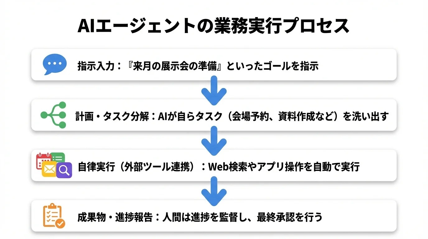 AIエージェントが指示を受けてから業務を完遂するまでの4ステップを示したフローチャート。指示入力、計画、自律実行、報告のプロセスを図解。