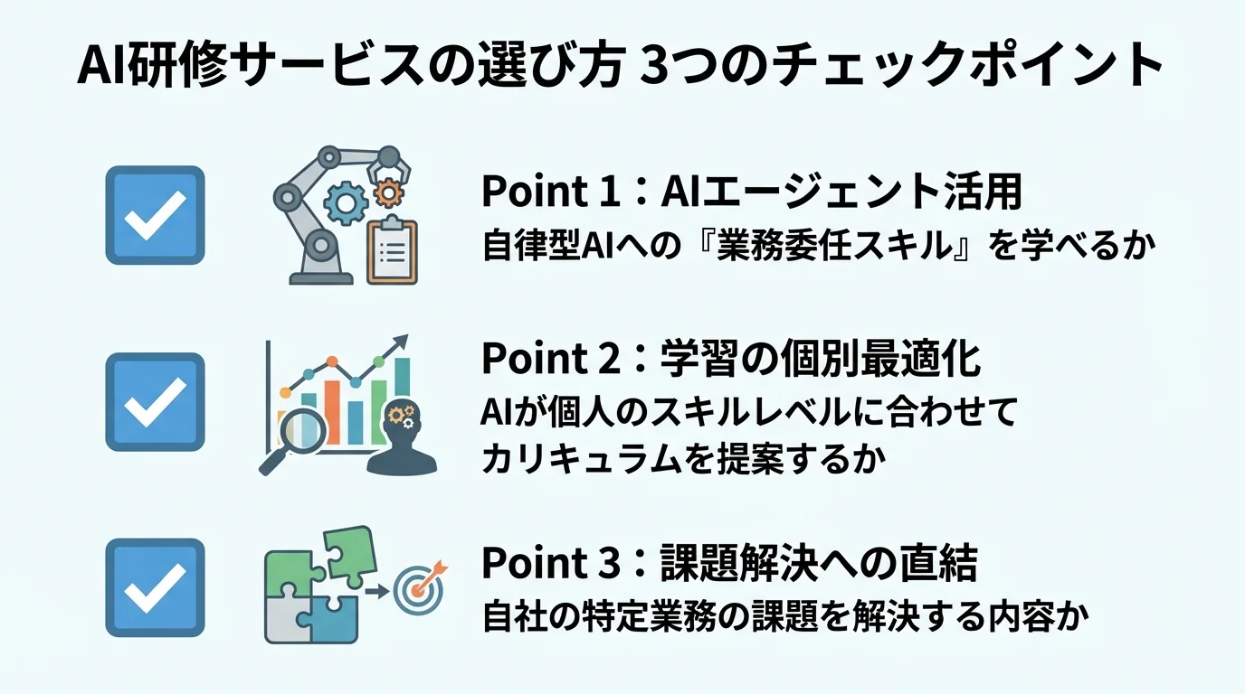 失敗しない法人向けAI研修サービスの選び方3つのポイント。AIエージェント活用、学習の個別最適化、課題解決への直結をチェックリスト形式で図解。