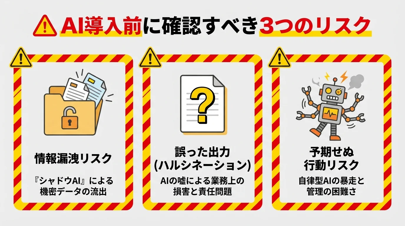 法人がAIを導入する際の3つの主要リスク。情報漏洩、ハルシネーション(誤った出力)、AIの予期せぬ行動をアイコン付きで図解。