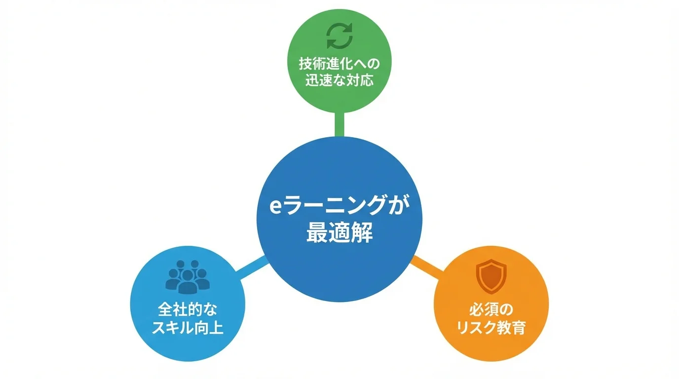 AI研修をeラーニングで実施すべき3つの理由を示したインフォグラフィック図解。スキル向上、技術進化への対応、リスク教育の3点を図示している。