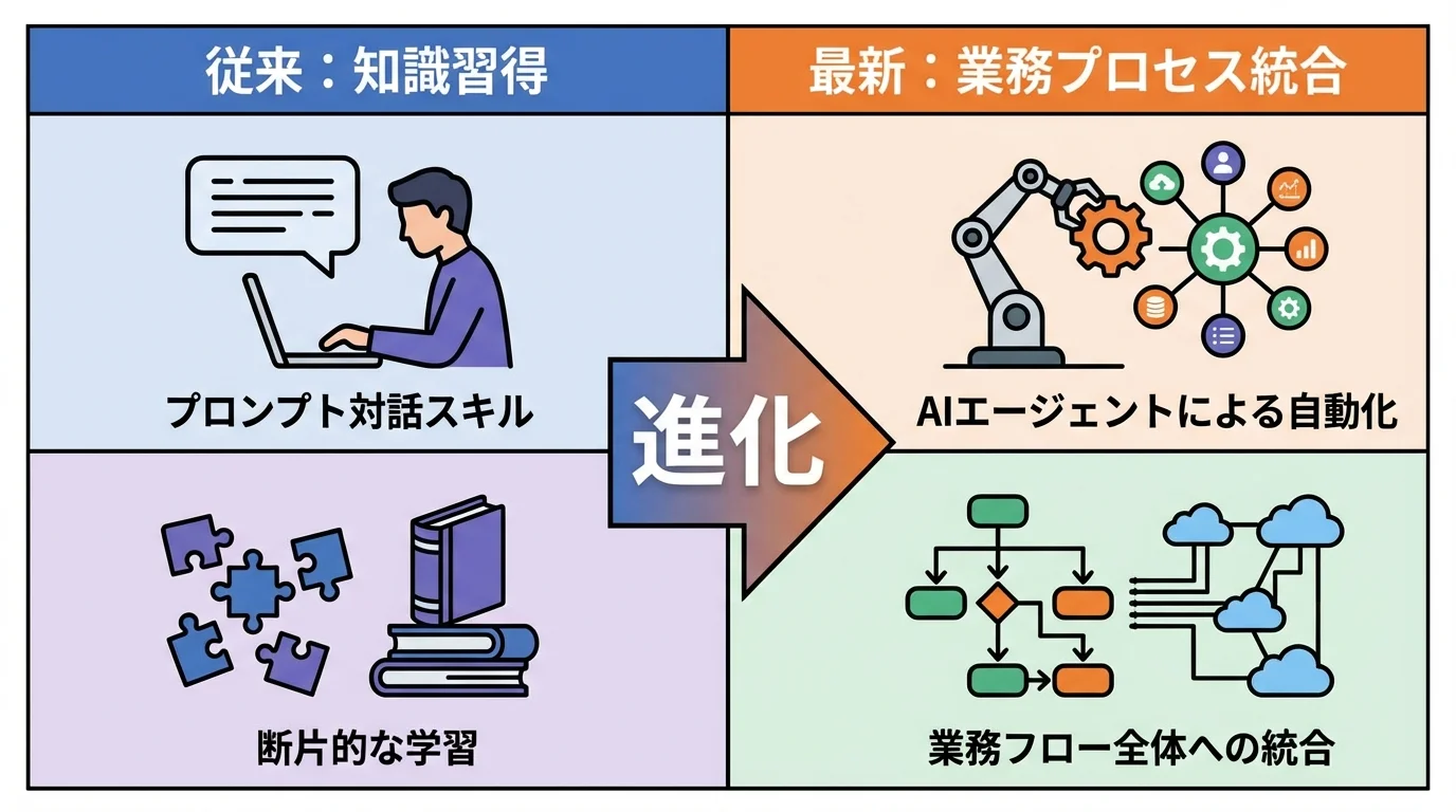 従来のAI研修と最新のAI研修の違いを比較する図。知識習得から業務プロセスへの統合へと進化していることを示している。