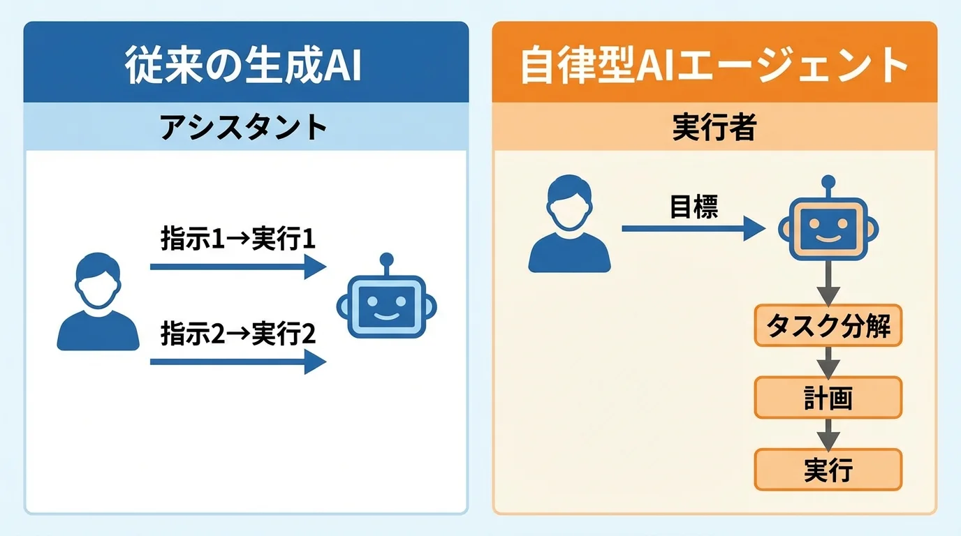 従来の生成AI（アシスタント）と自律型AIエージェント（実行者）の機能と役割の違いを示す比較図解