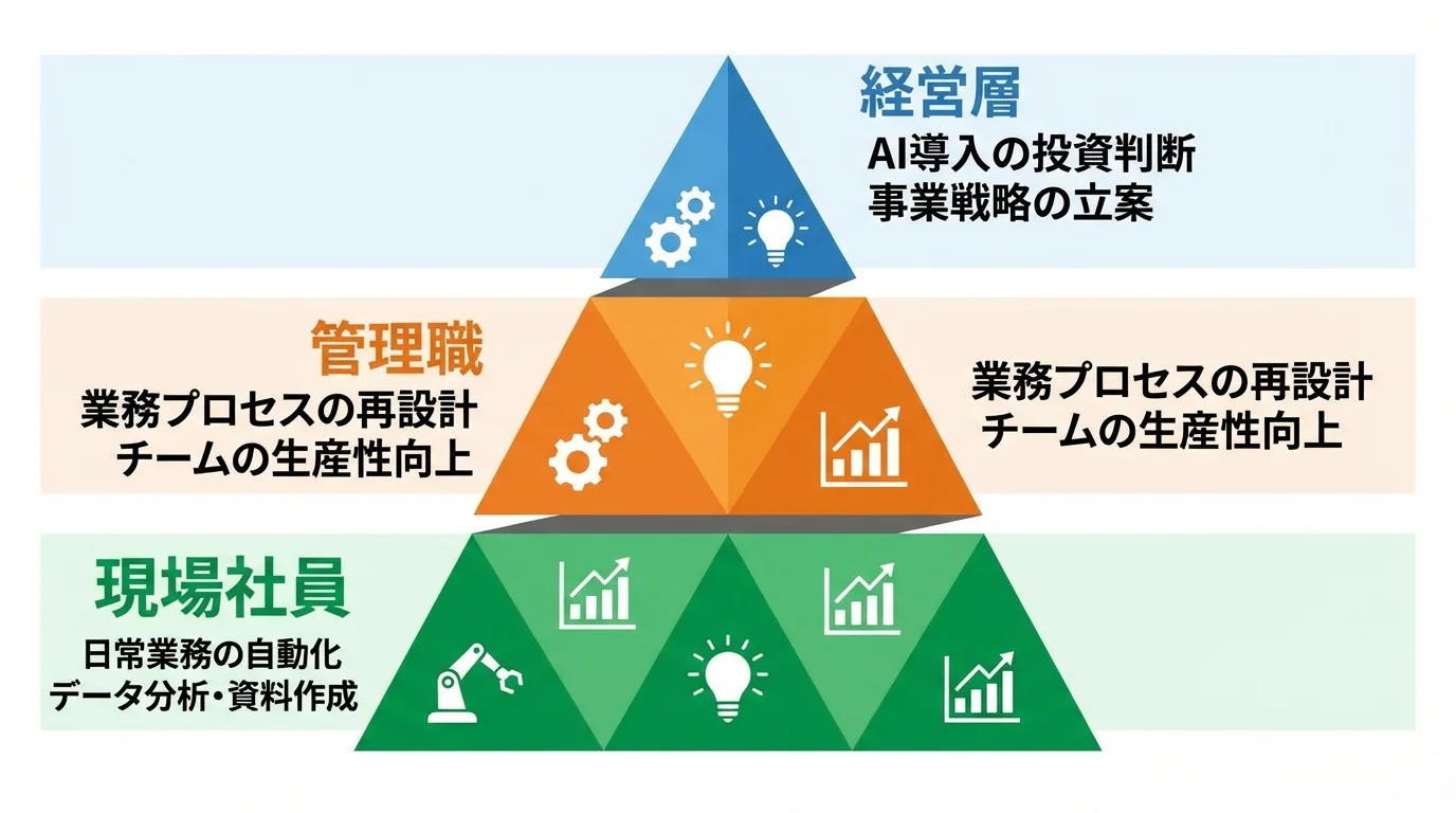 AI研修における経営層、管理職、現場社員ごとの階層別育成ポイントを示すピラミッド図
