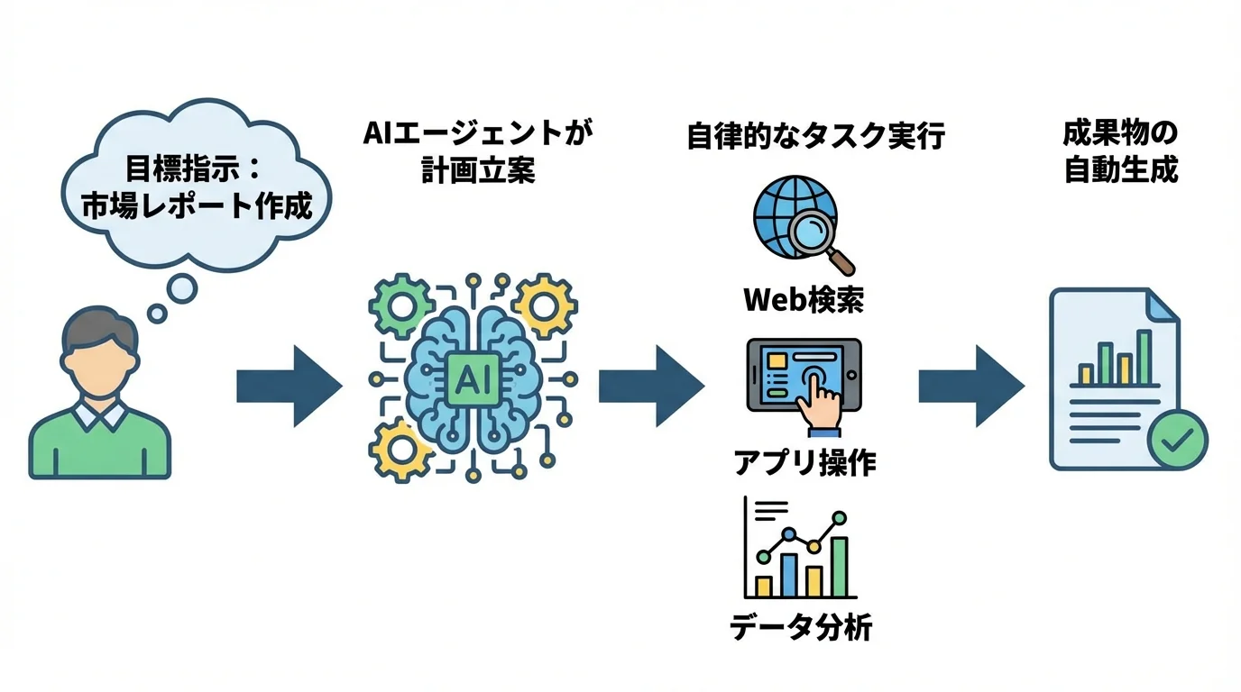 AIエージェントが人間の指示から計画立案、タスク実行、成果物生成までを自律的に行うプロセスを示したフローチャート