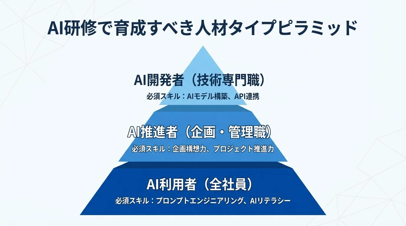 AI研修で育成すべき3つの人材タイプ（AI利用者、AI推進者、AI開発者）とその必須スキルを示したピラミッド図