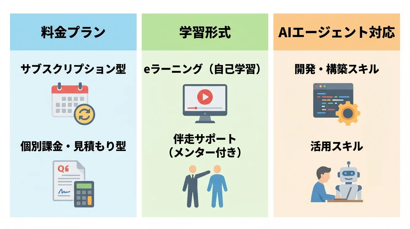 AI研修を選ぶ際の3つの比較ポイント（料金プラン、学習形式、AIエージェント対応状況）をまとめたインフォグラフィック