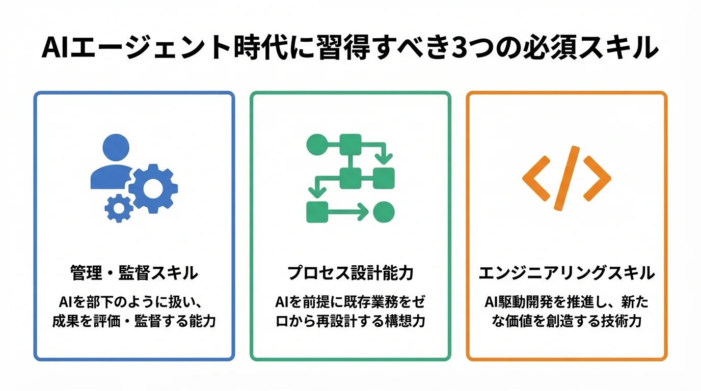 AIエージェント時代に求められる3つの必須スキル（管理・監督スキル、プロセス設計能力、エンジニアリングスキル）をまとめたインフォグラフィック。