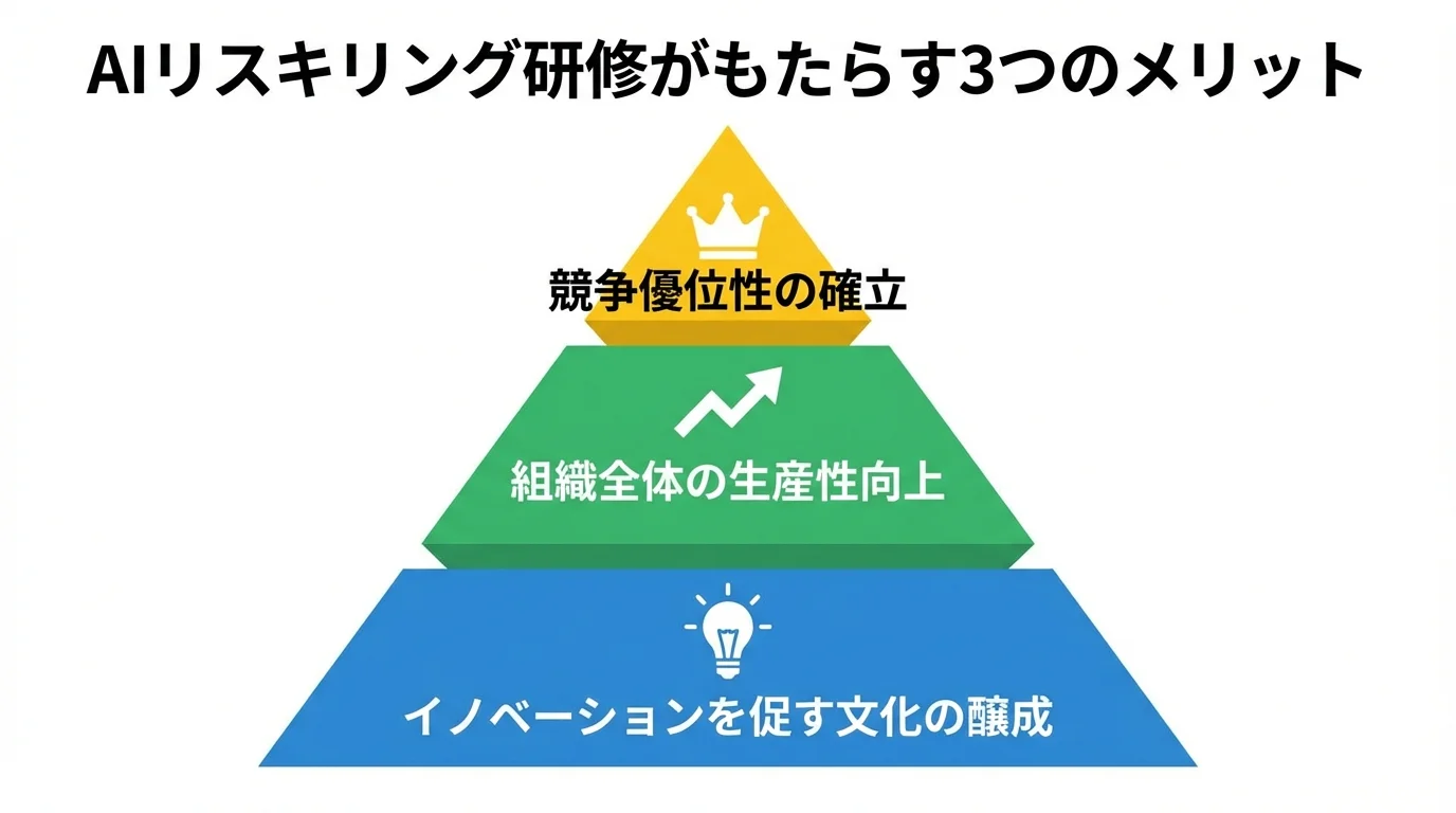 AIリスキリング研修導入がもたらす3つのメリット（文化醸成、生産性向上、競争優位性確立）を示すピラミッド図のインフォグラフィック。