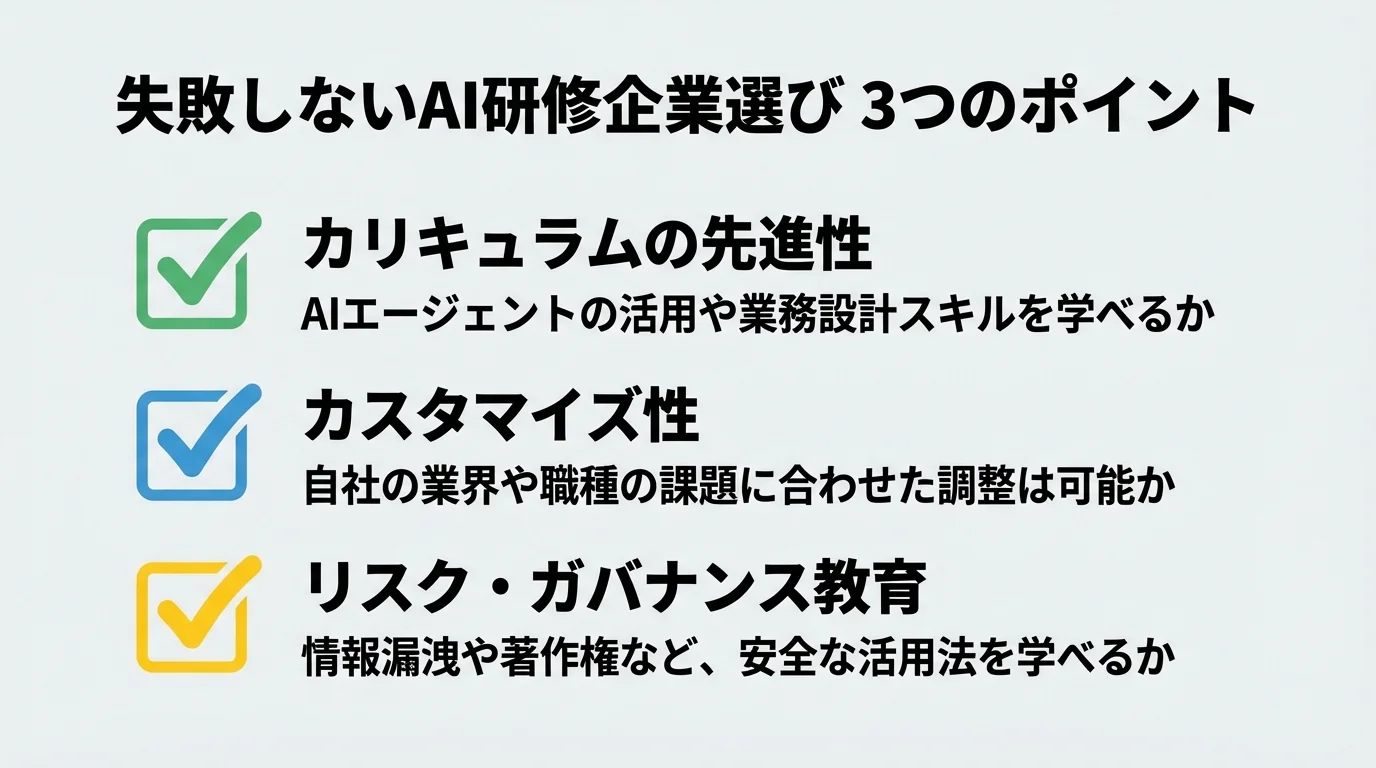 失敗しないAIリスキリング研修企業を選ぶための3つの重要ポイント（カリキュラム、カスタマイズ性、リスク教育）をまとめたチェックリスト図。