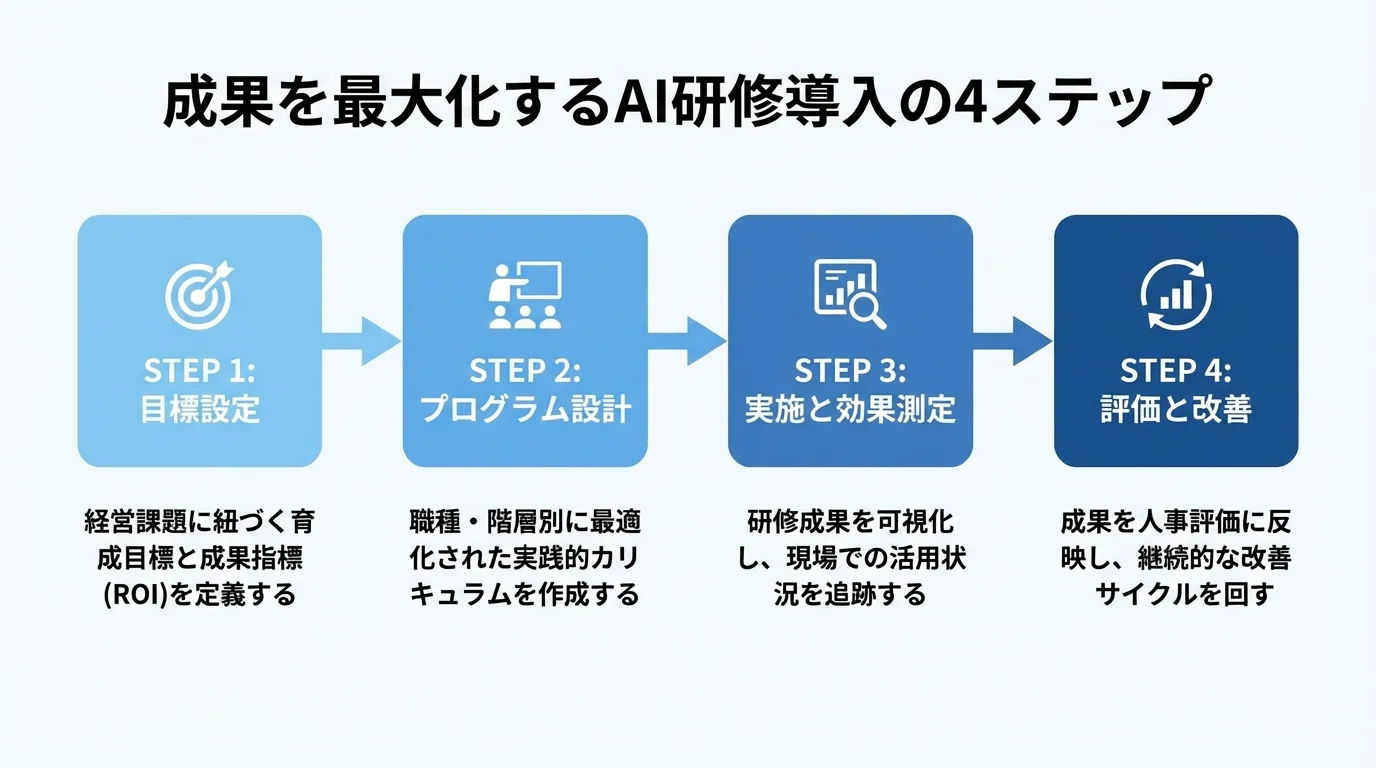 AIリスキリング研修導入を成功に導く4つのステップ（目標設定、プログラム設計、実施と効果測定、評価と改善）を示したフローチャート。