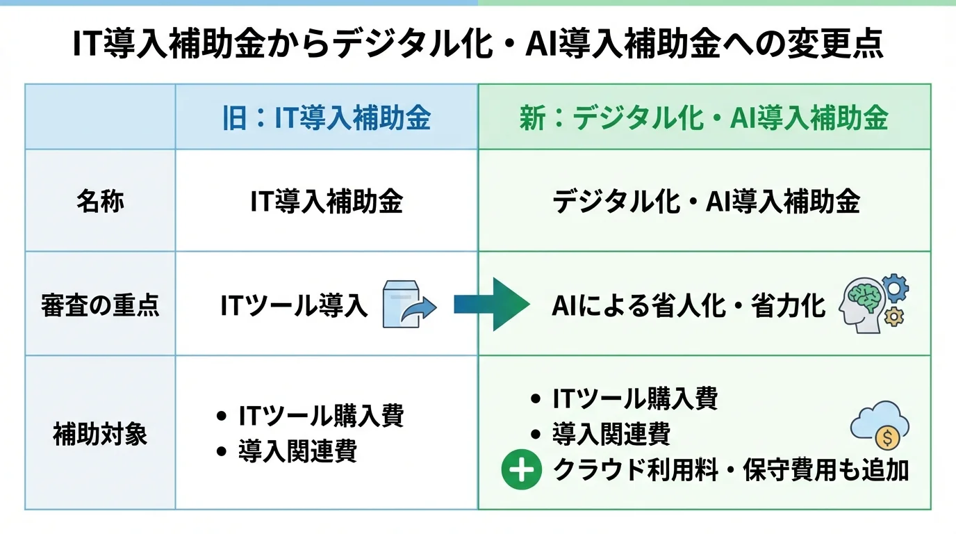 IT導入補助金からデジタル化・AI導入補助金への主な変更点をまとめた比較表