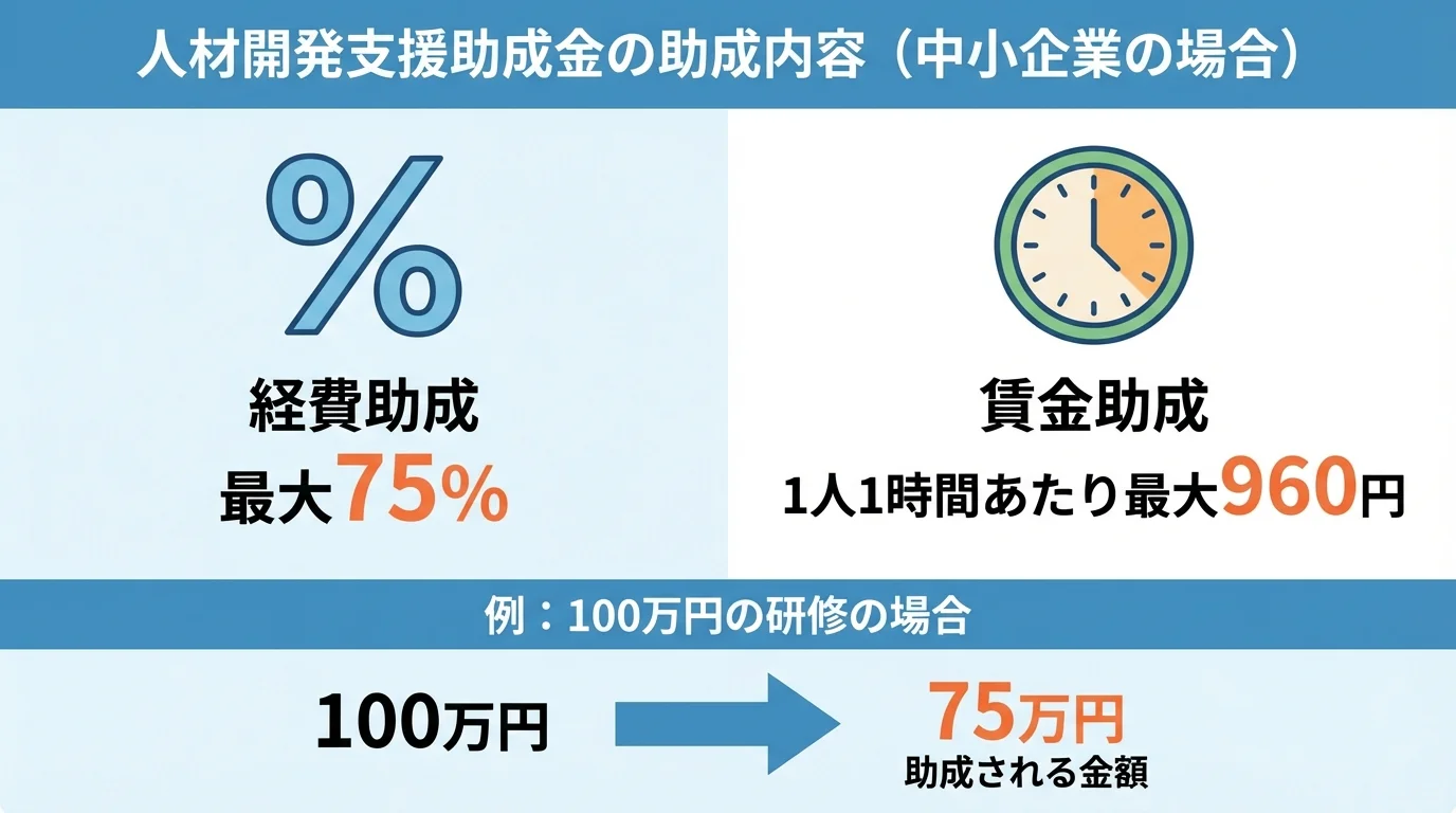 人材開発支援助成金（事業展開等リスキリング支援コース）の経費助成率と賃金助成額の概要図