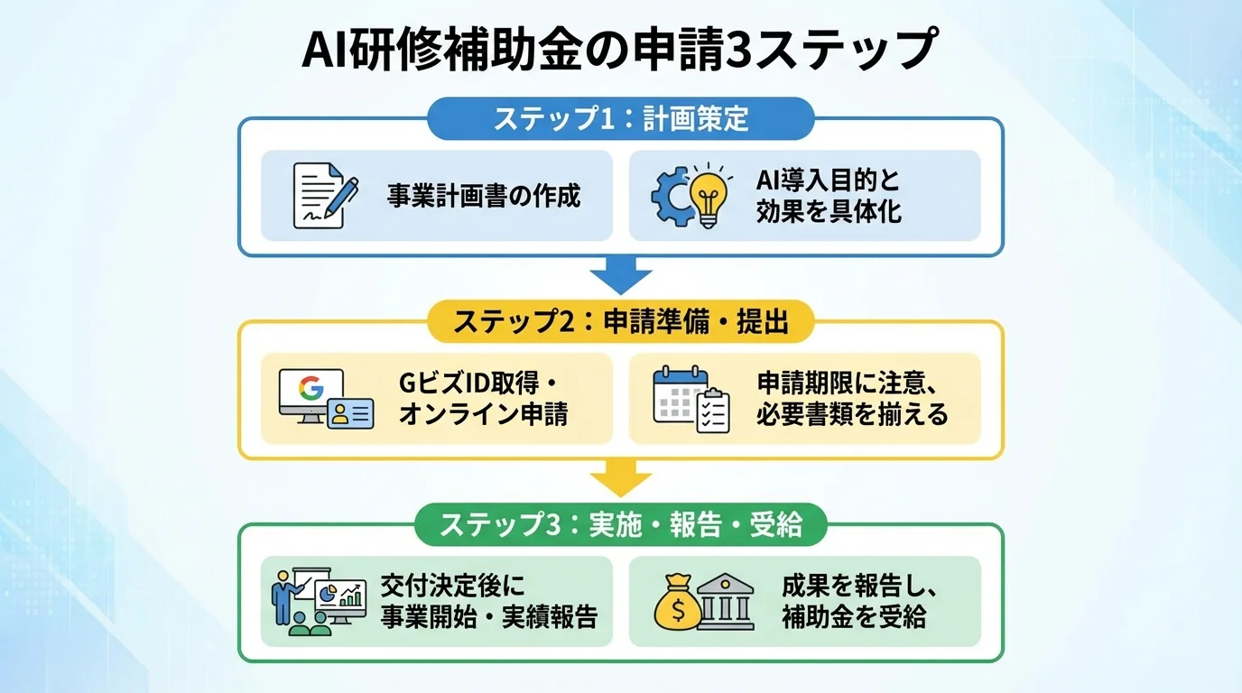 AI研修の補助金を受け取るまでの申請手順を示した3ステップの図解
