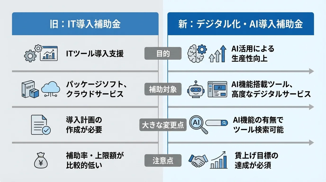 デジタル化・AI導入補助金（旧IT導入補助金）の変更点を比較するインフォグラフィック
