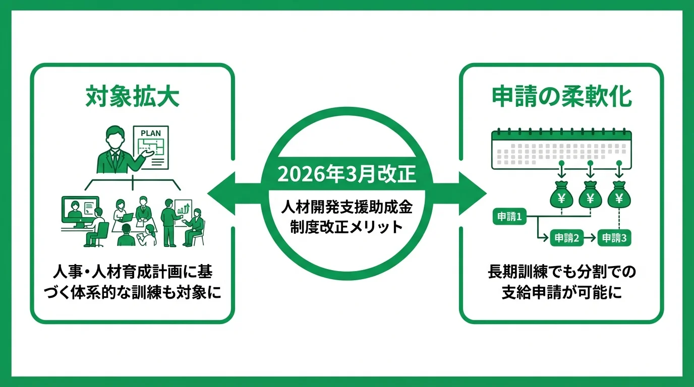 人材開発支援助成金の2026年制度改正によるメリットを解説するインフォグラフィック